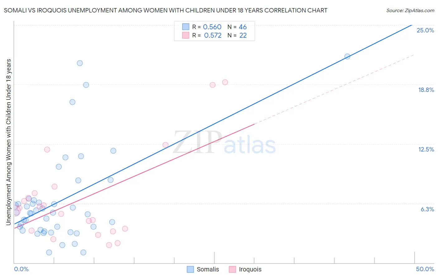 Somali vs Iroquois Unemployment Among Women with Children Under 18 years