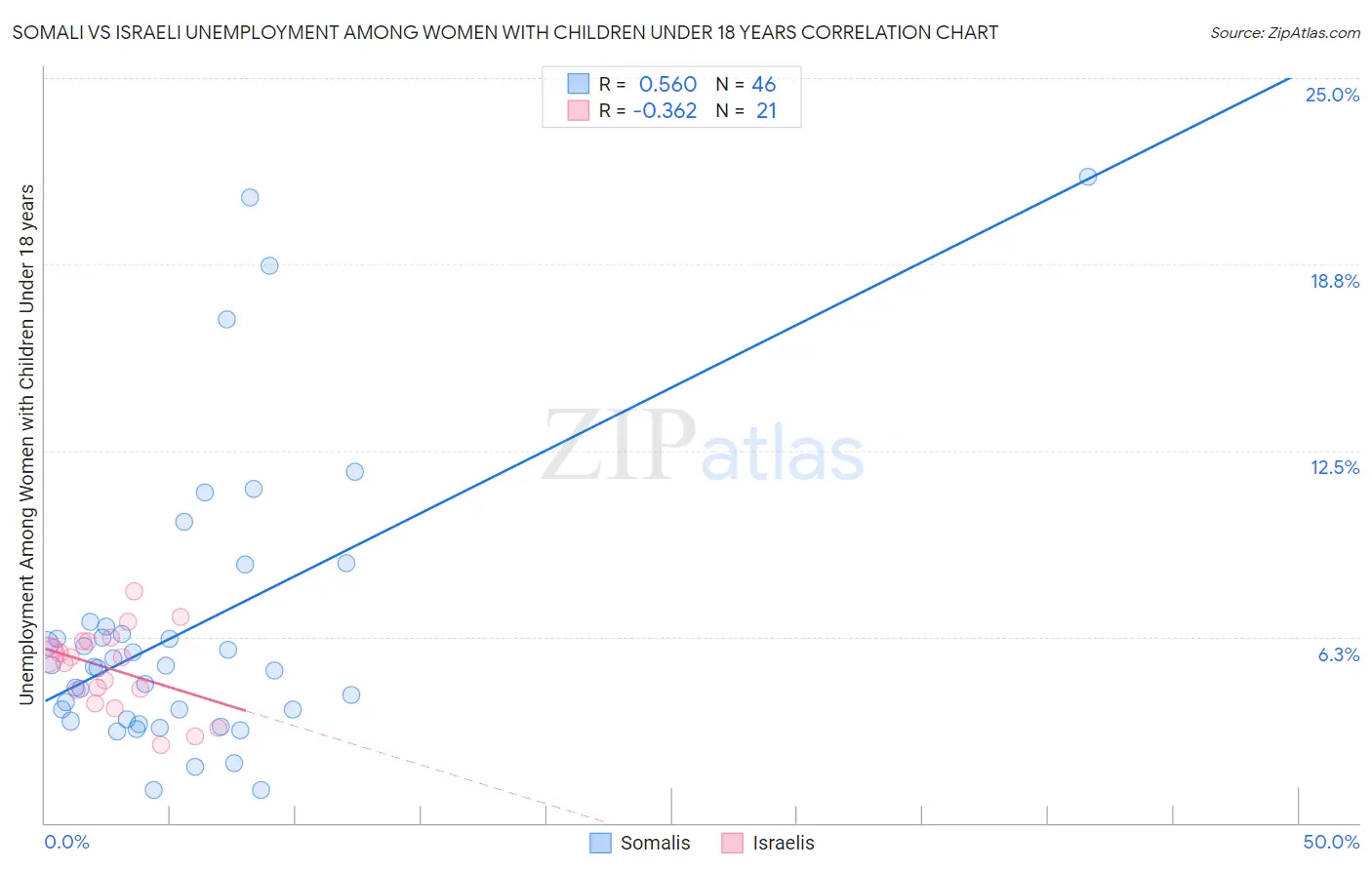 Somali vs Israeli Unemployment Among Women with Children Under 18 years