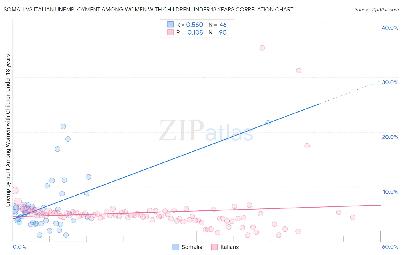 Somali vs Italian Unemployment Among Women with Children Under 18 years