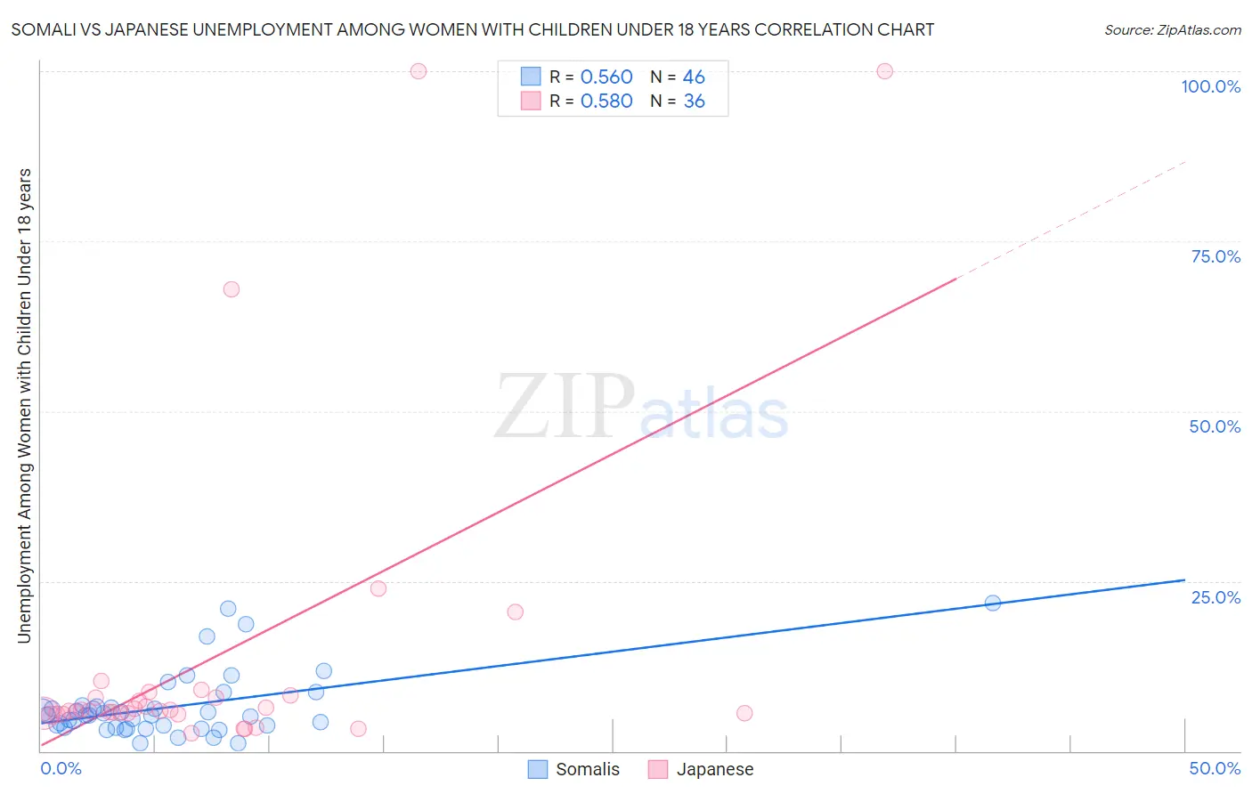Somali vs Japanese Unemployment Among Women with Children Under 18 years