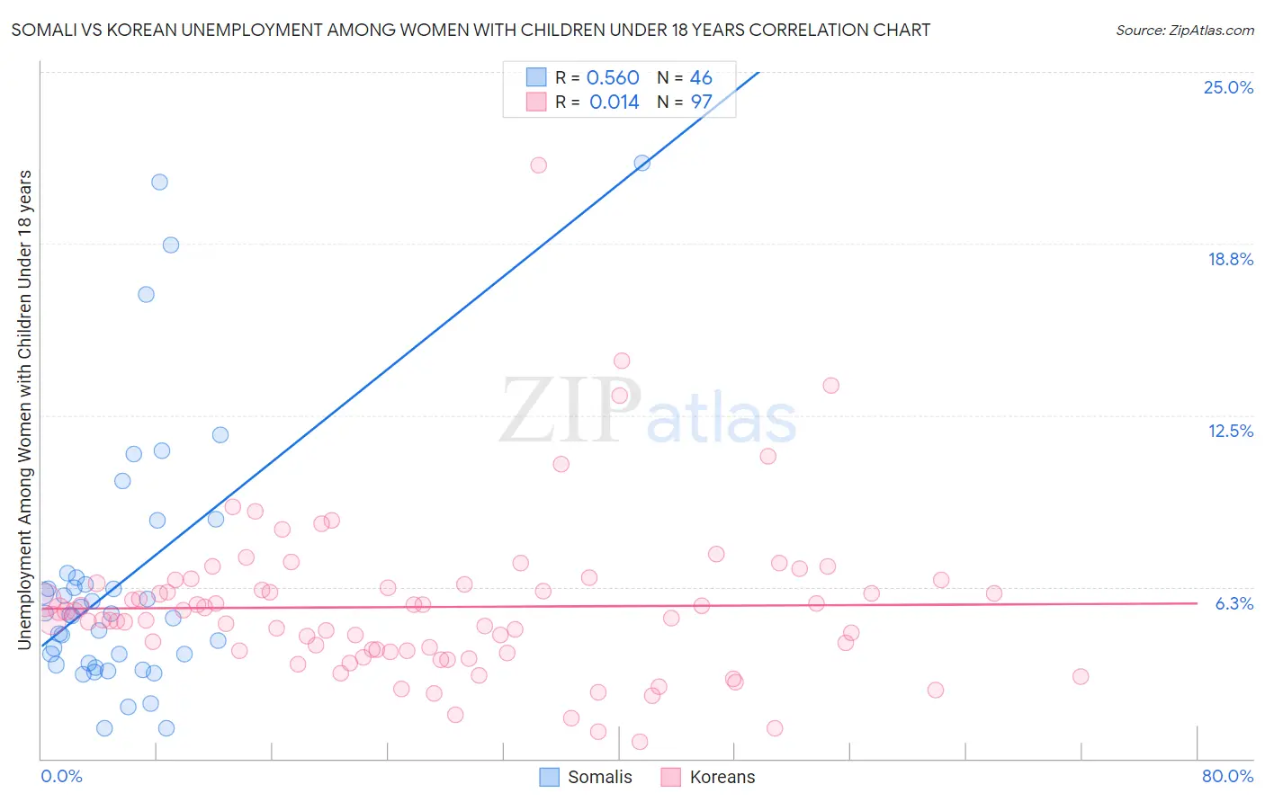 Somali vs Korean Unemployment Among Women with Children Under 18 years