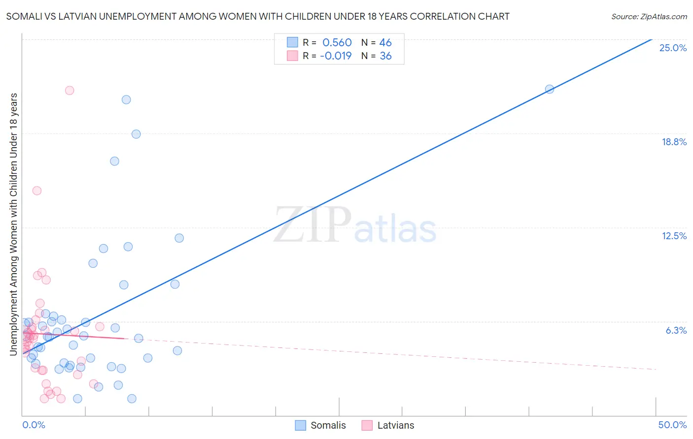 Somali vs Latvian Unemployment Among Women with Children Under 18 years