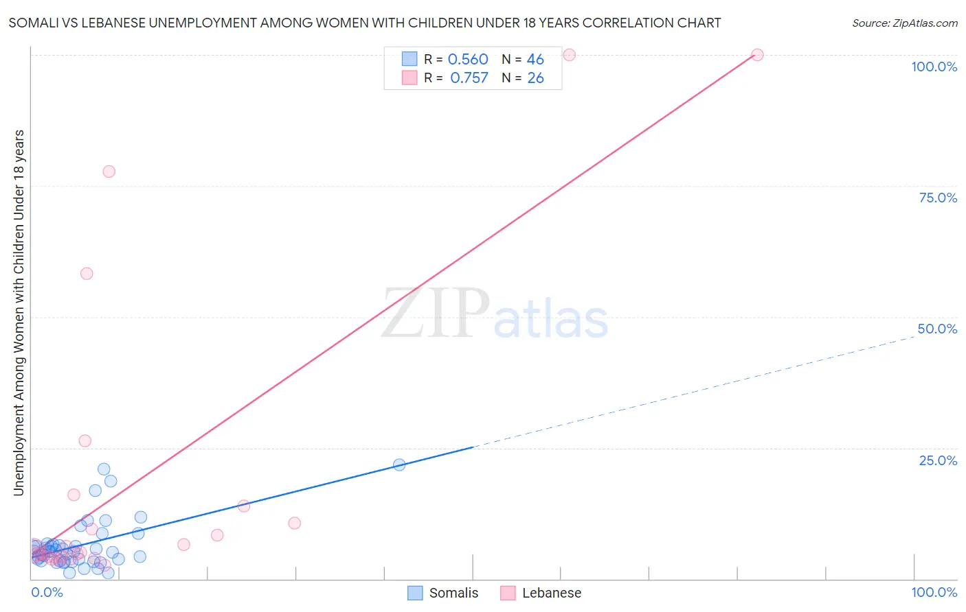 Somali vs Lebanese Unemployment Among Women with Children Under 18 years
