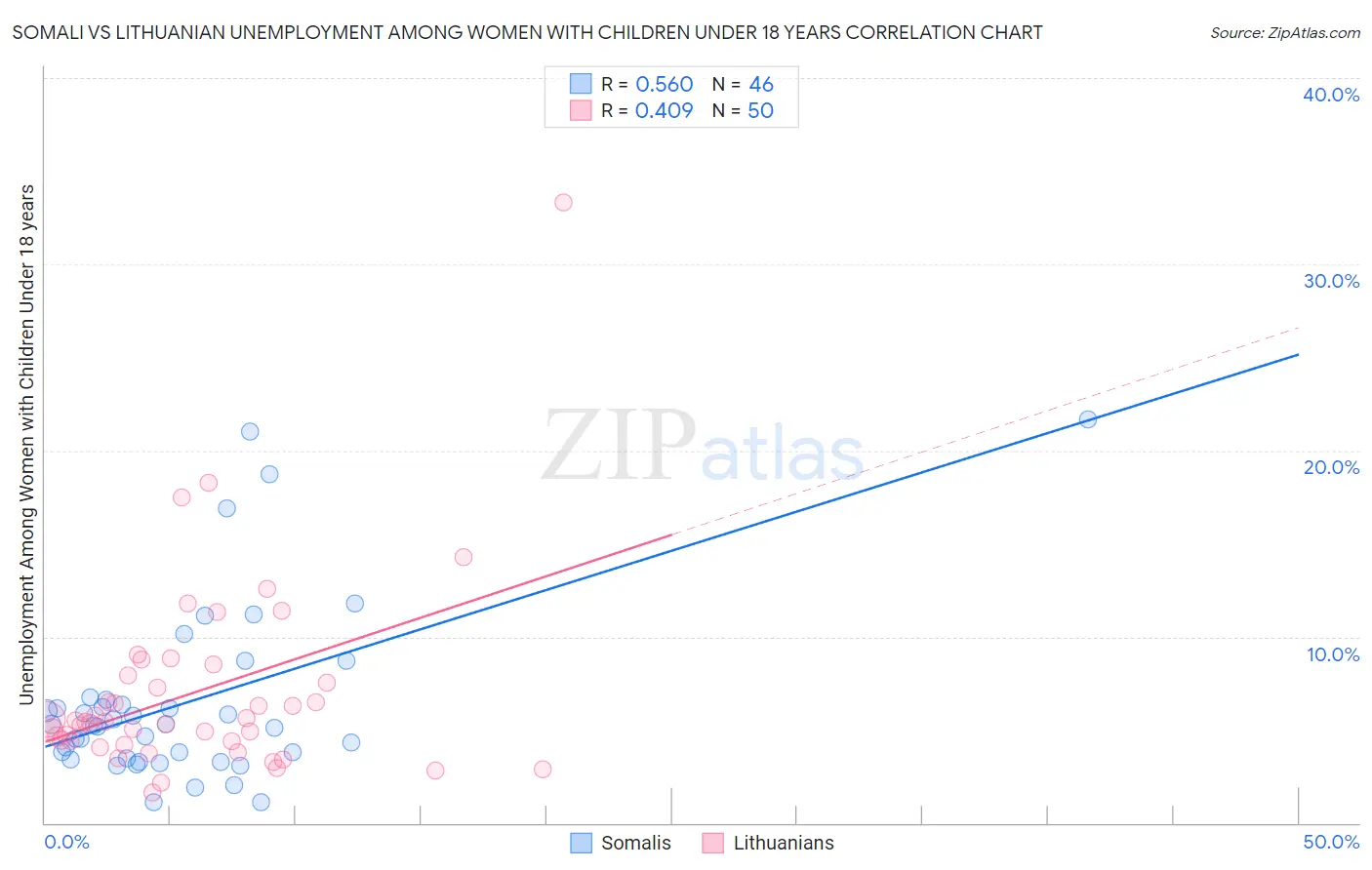 Somali vs Lithuanian Unemployment Among Women with Children Under 18 years
