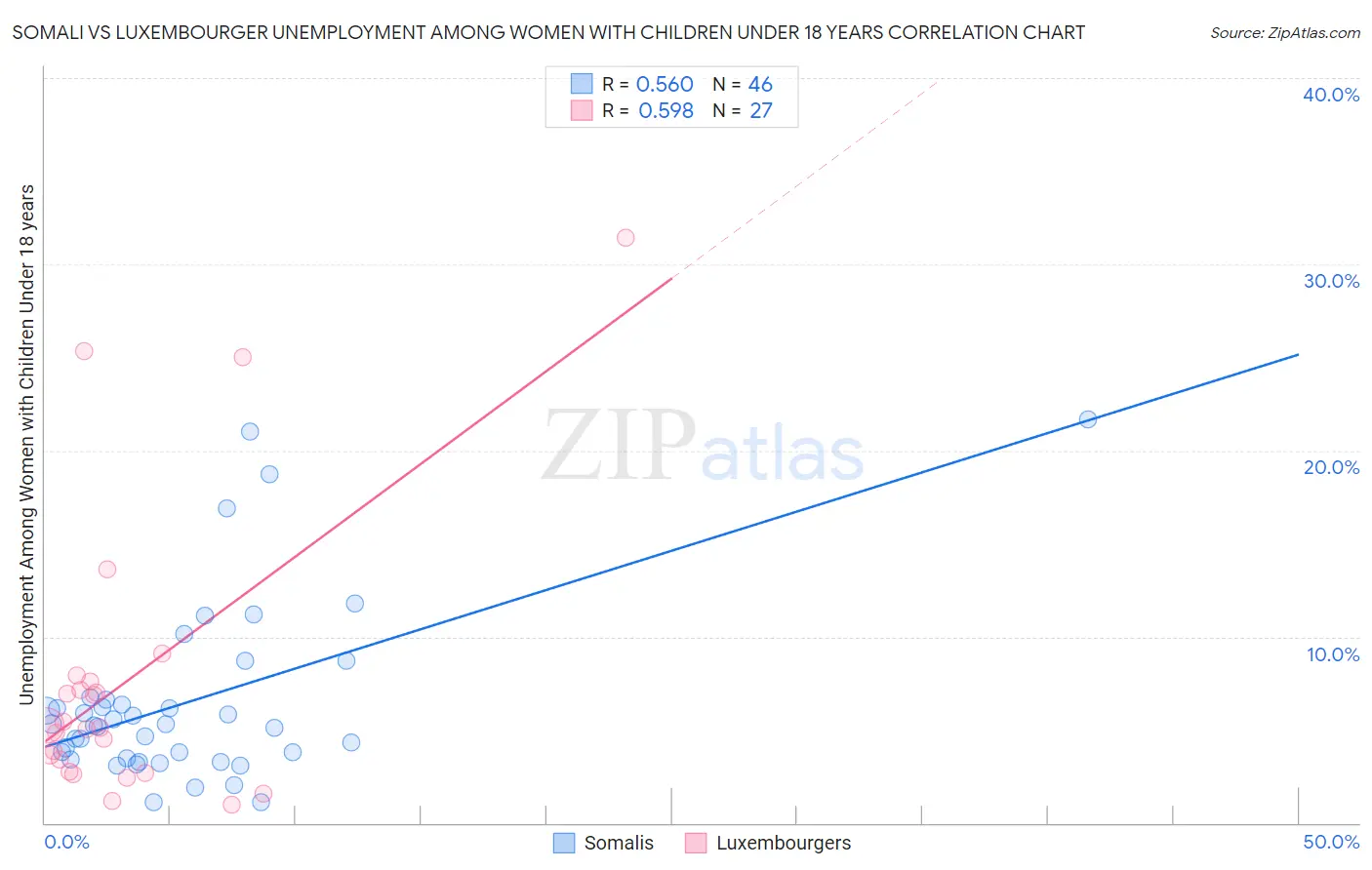 Somali vs Luxembourger Unemployment Among Women with Children Under 18 years