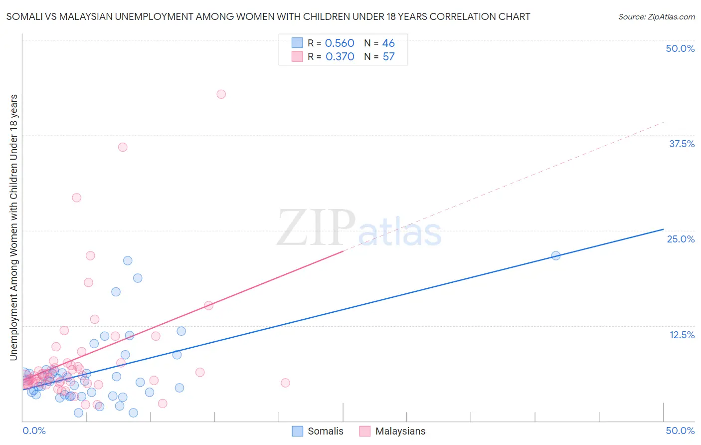 Somali vs Malaysian Unemployment Among Women with Children Under 18 years