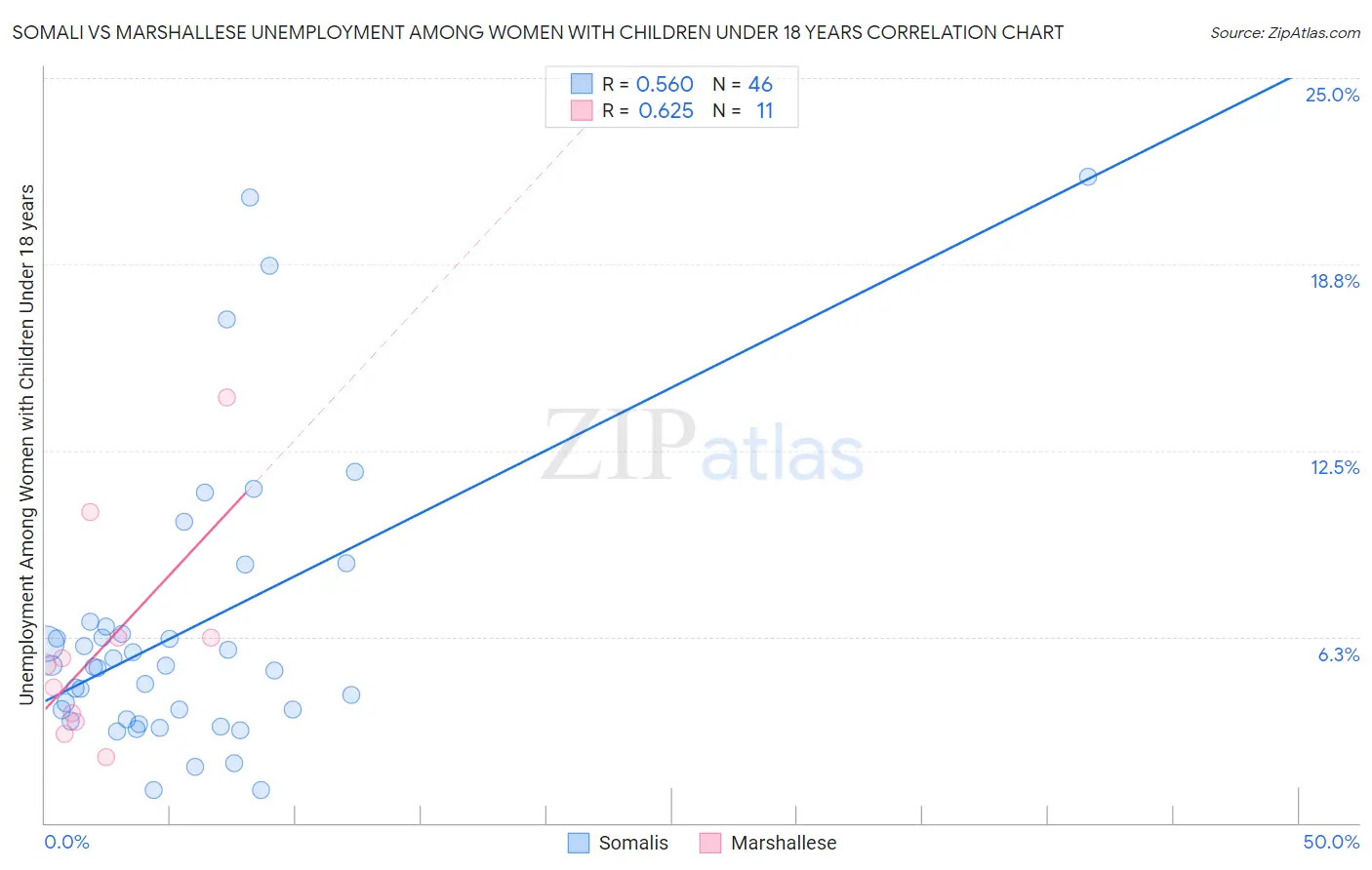 Somali vs Marshallese Unemployment Among Women with Children Under 18 years