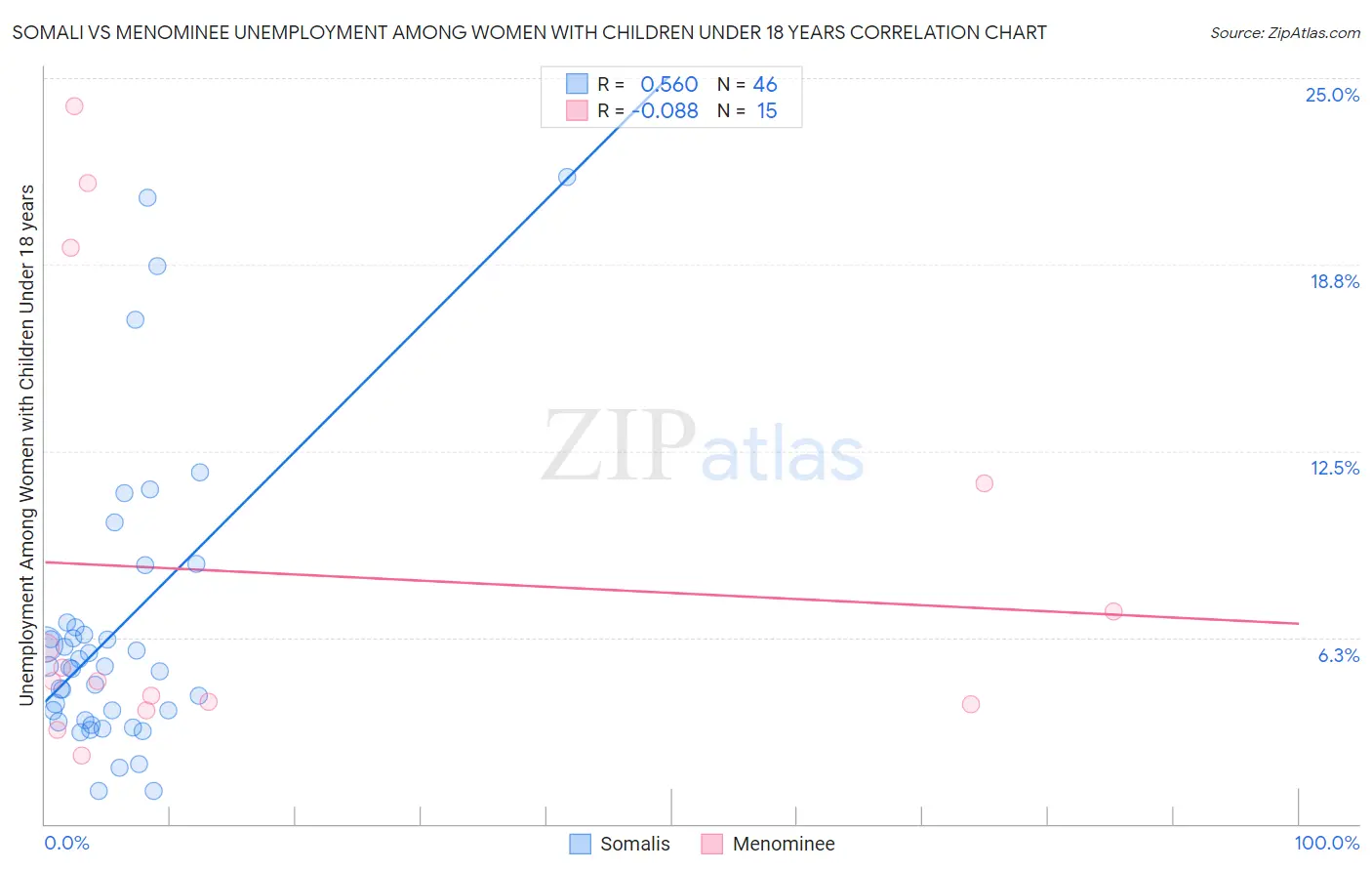 Somali vs Menominee Unemployment Among Women with Children Under 18 years