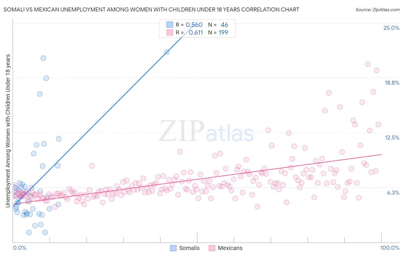 Somali vs Mexican Unemployment Among Women with Children Under 18 years