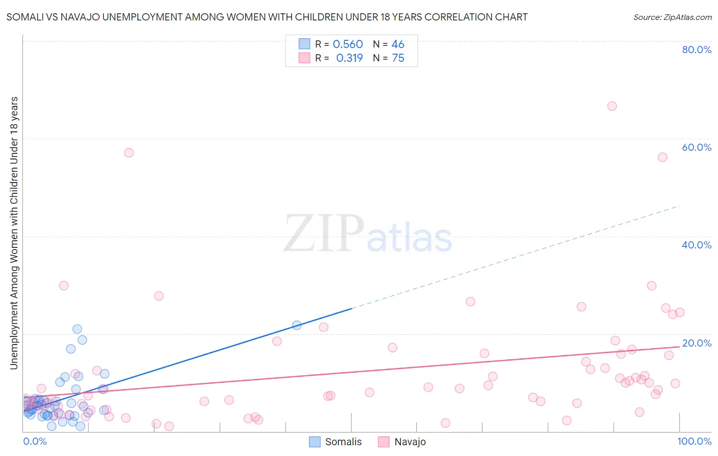 Somali vs Navajo Unemployment Among Women with Children Under 18 years