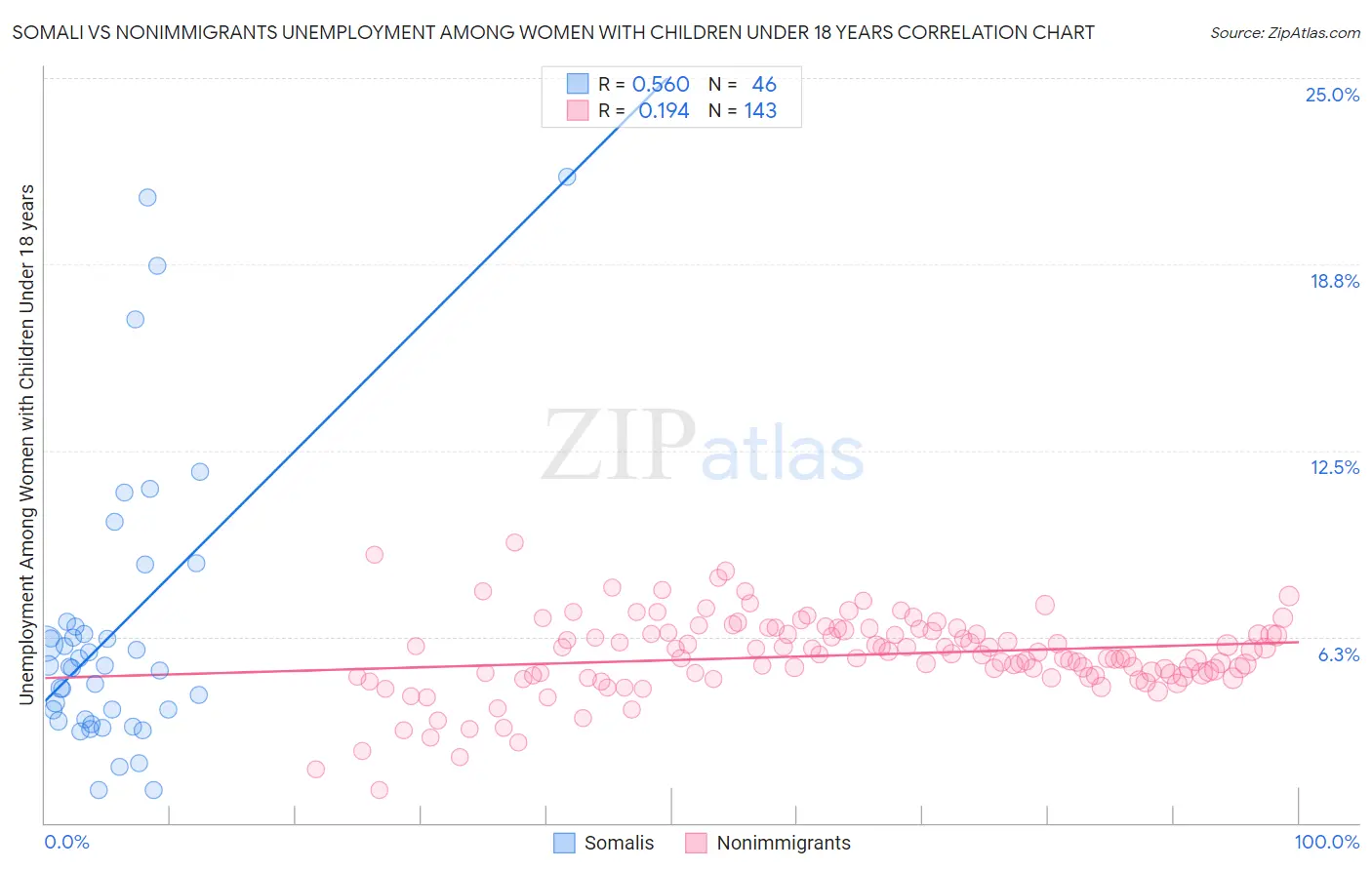 Somali vs Nonimmigrants Unemployment Among Women with Children Under 18 years
