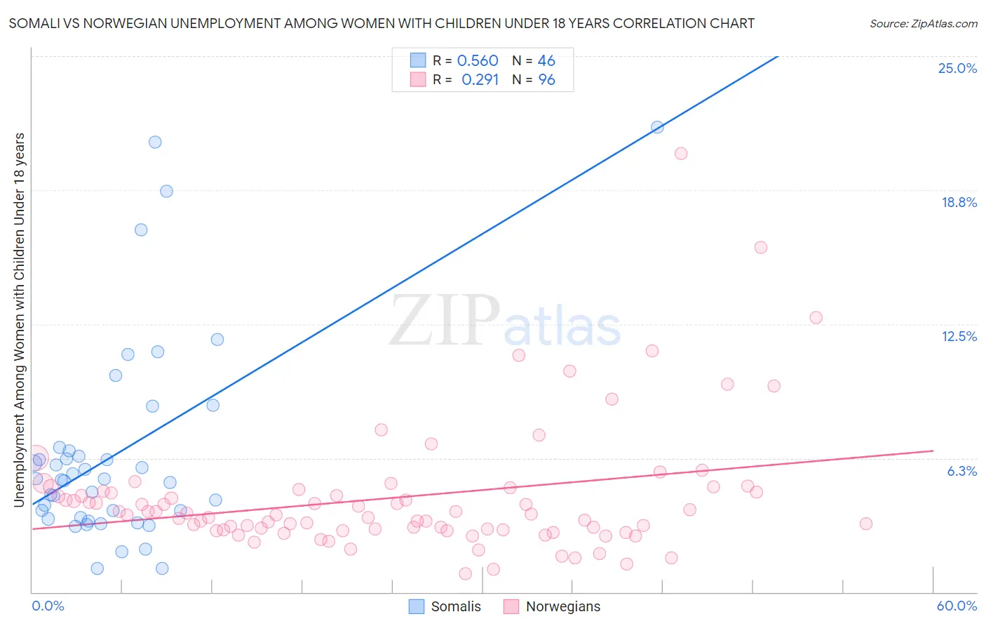 Somali vs Norwegian Unemployment Among Women with Children Under 18 years