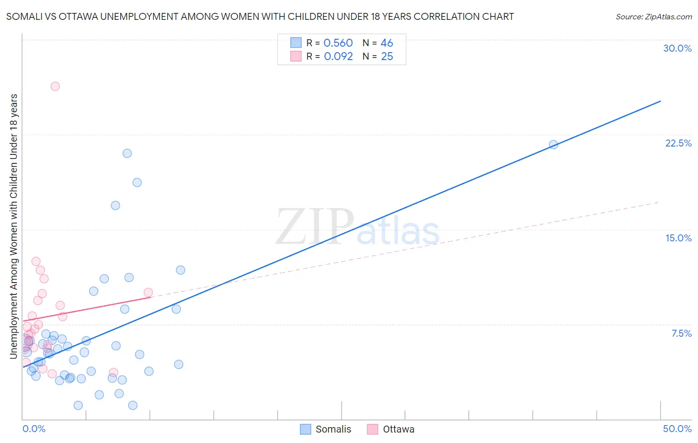 Somali vs Ottawa Unemployment Among Women with Children Under 18 years