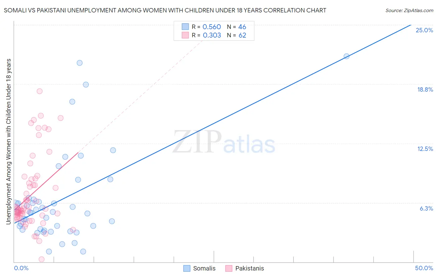 Somali vs Pakistani Unemployment Among Women with Children Under 18 years