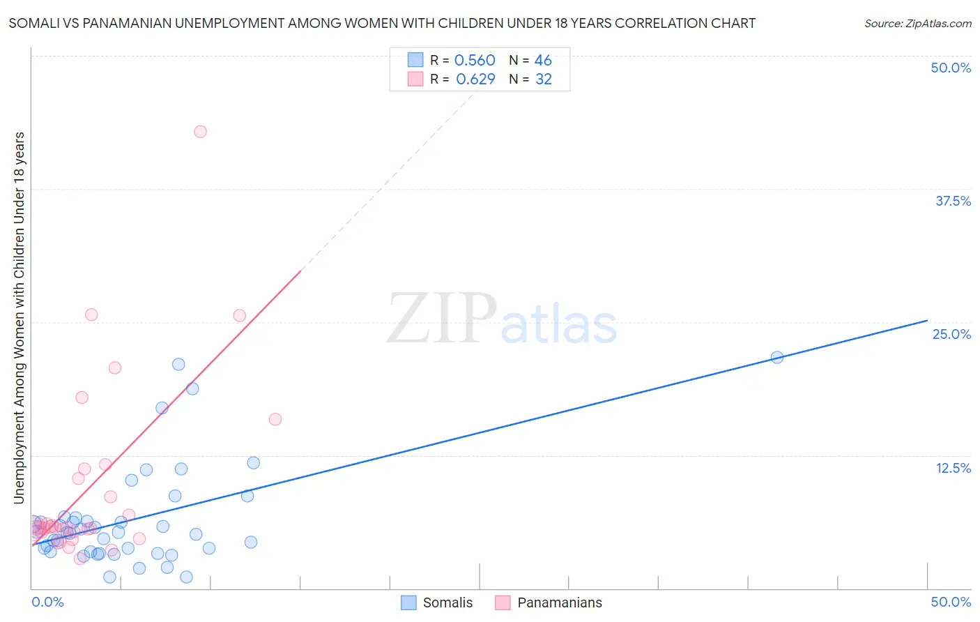 Somali vs Panamanian Unemployment Among Women with Children Under 18 years