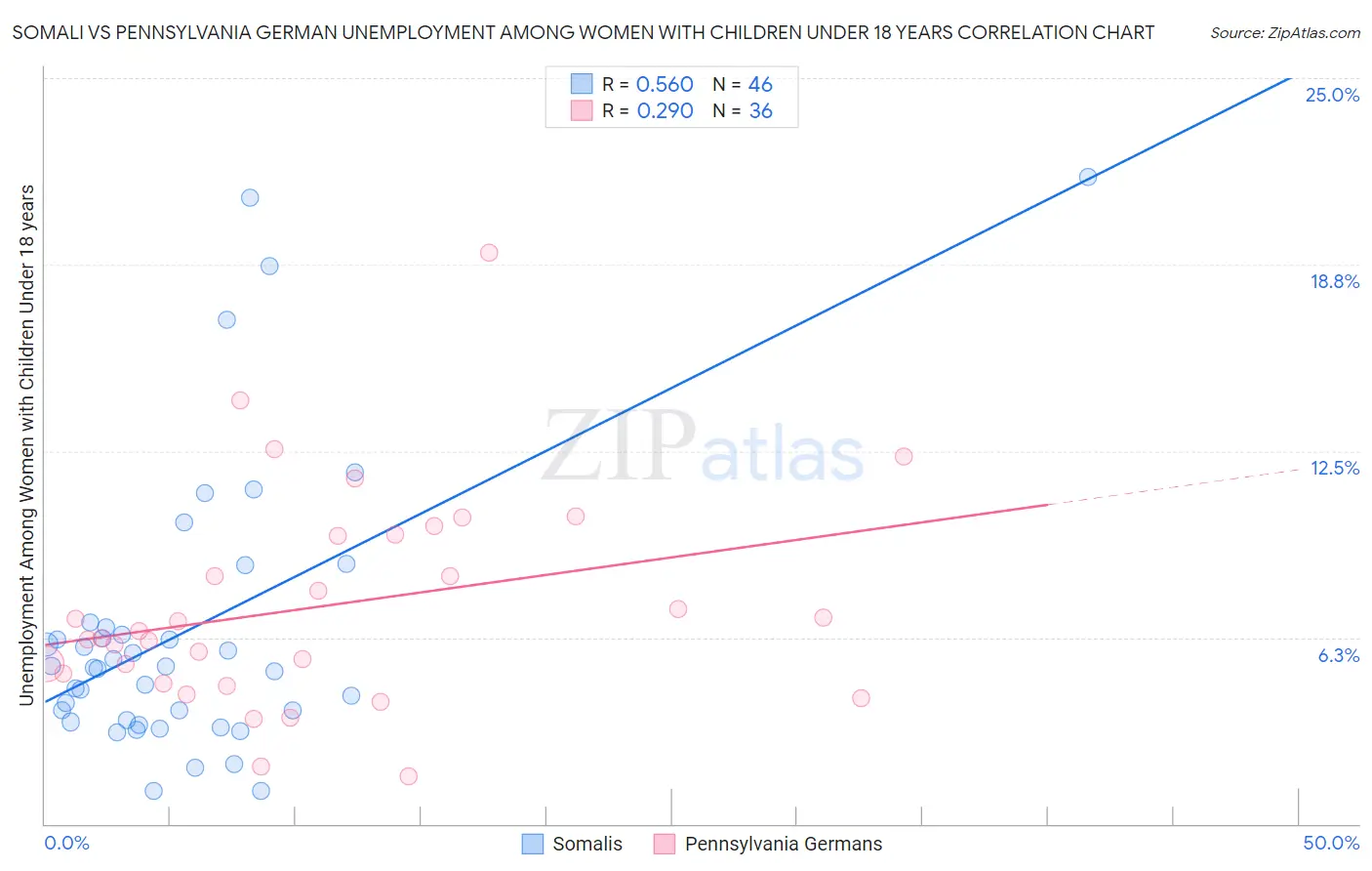 Somali vs Pennsylvania German Unemployment Among Women with Children Under 18 years