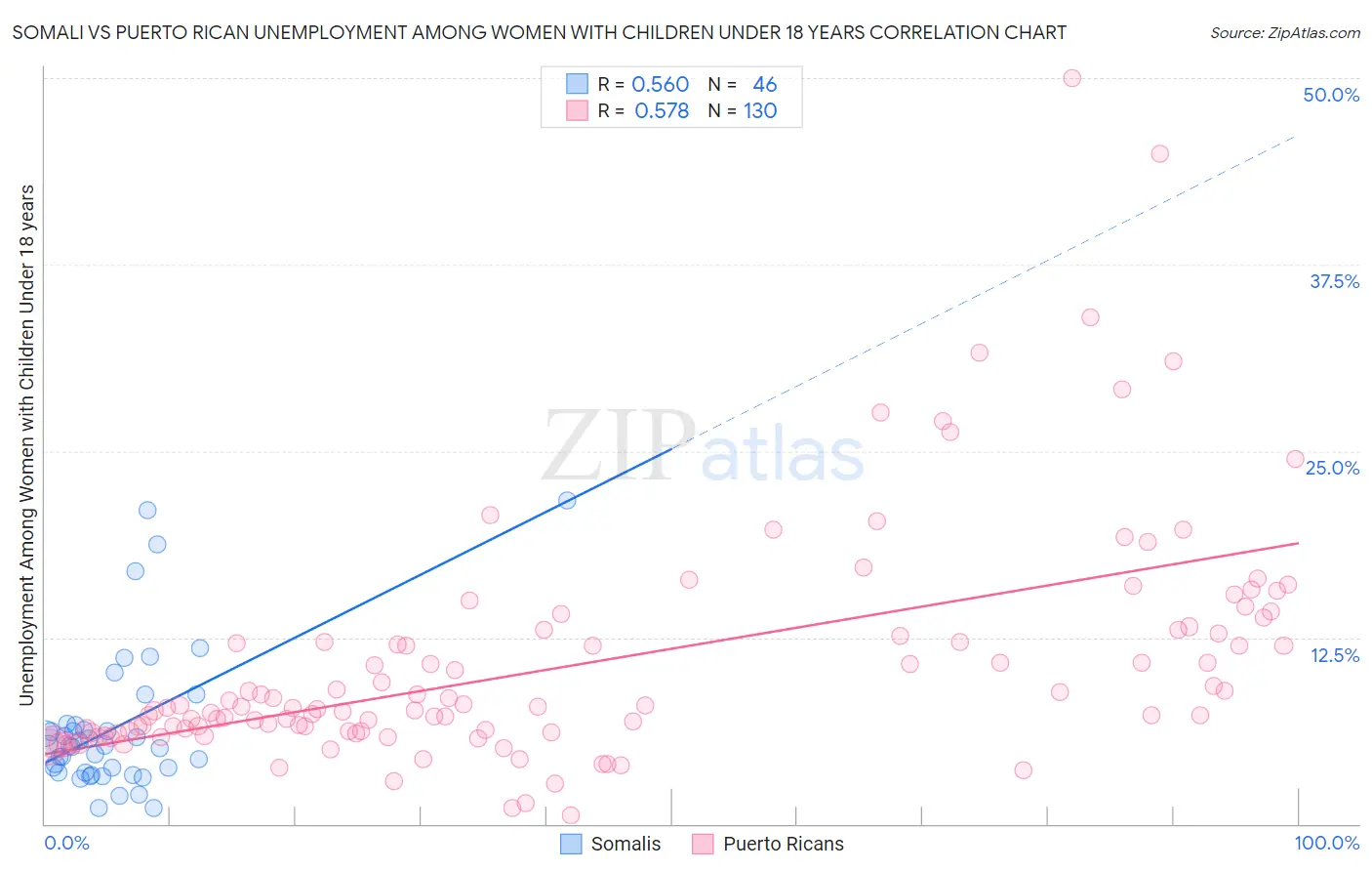 Somali vs Puerto Rican Unemployment Among Women with Children Under 18 years