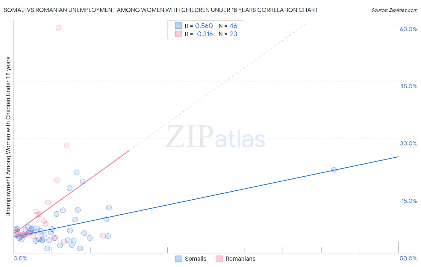 Somali vs Romanian Unemployment Among Women with Children Under 18 years