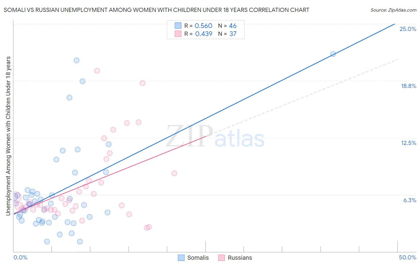 Somali vs Russian Unemployment Among Women with Children Under 18 years