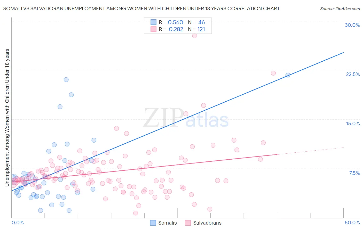 Somali vs Salvadoran Unemployment Among Women with Children Under 18 years