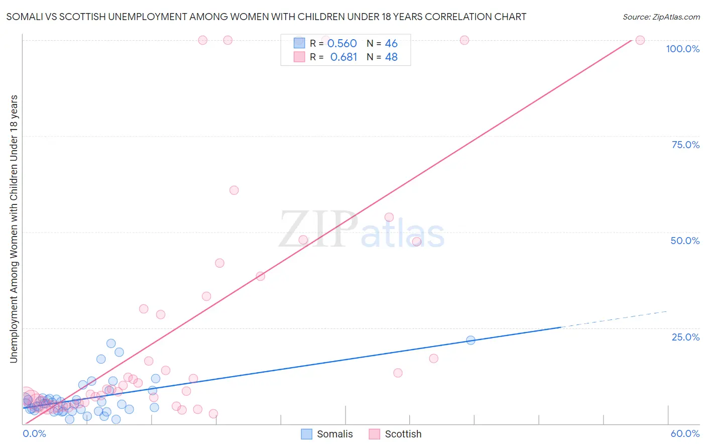 Somali vs Scottish Unemployment Among Women with Children Under 18 years