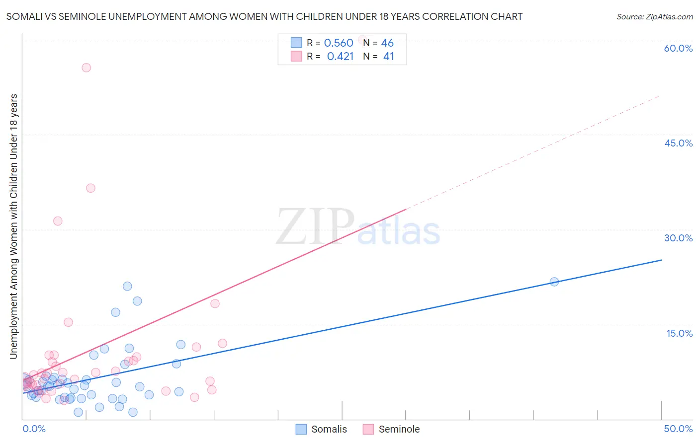 Somali vs Seminole Unemployment Among Women with Children Under 18 years