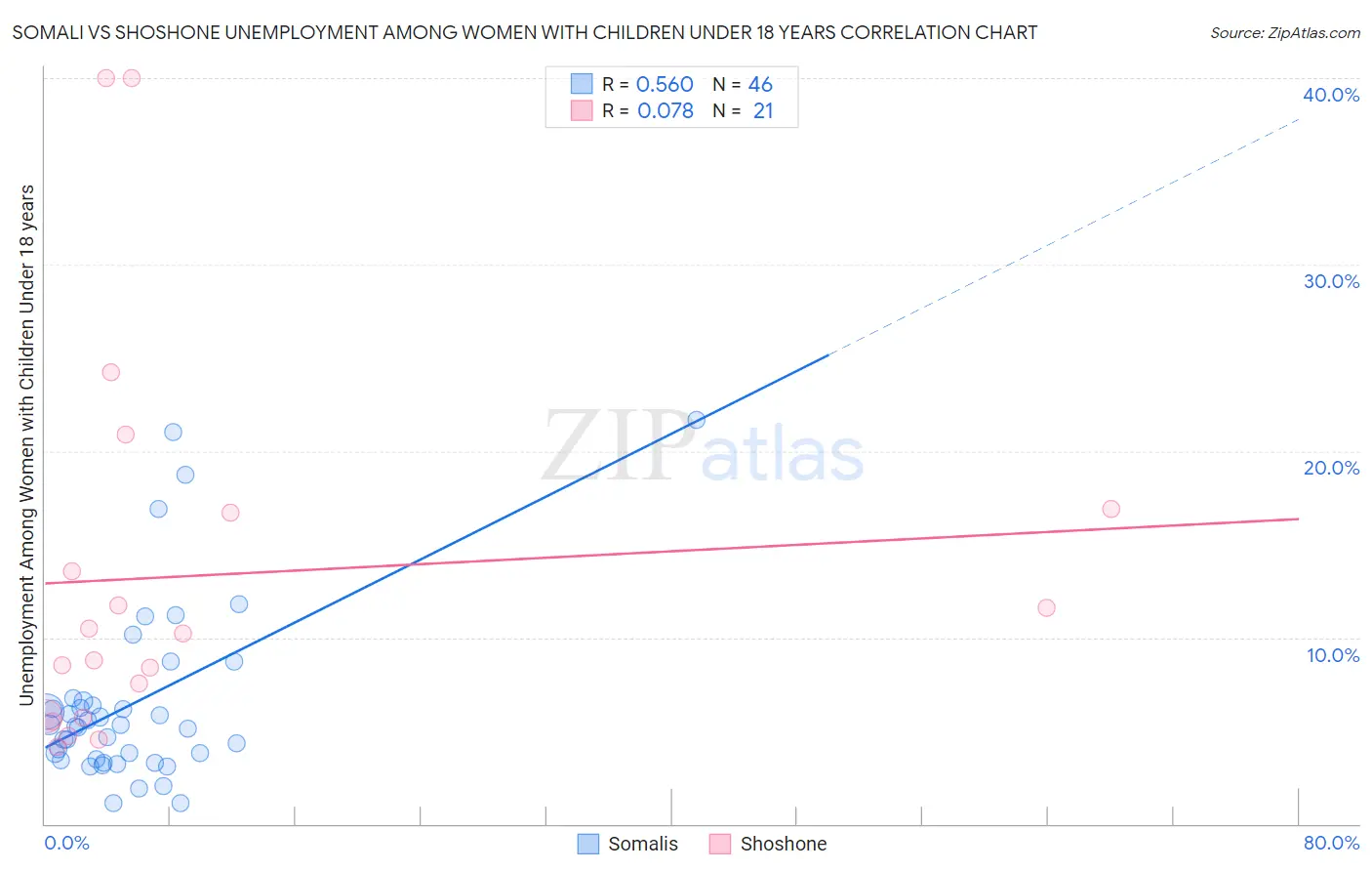Somali vs Shoshone Unemployment Among Women with Children Under 18 years