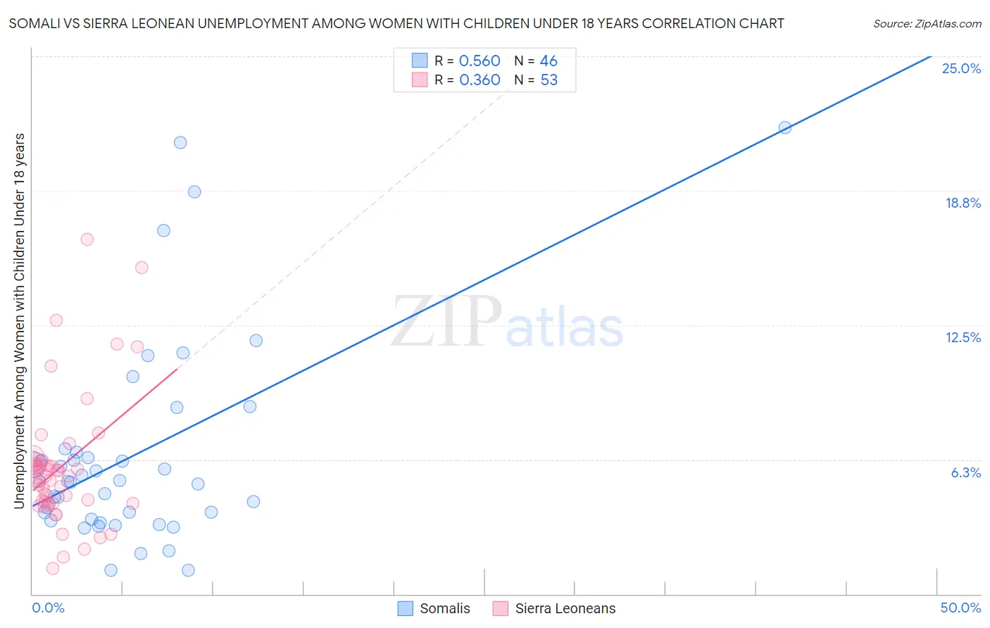 Somali vs Sierra Leonean Unemployment Among Women with Children Under 18 years