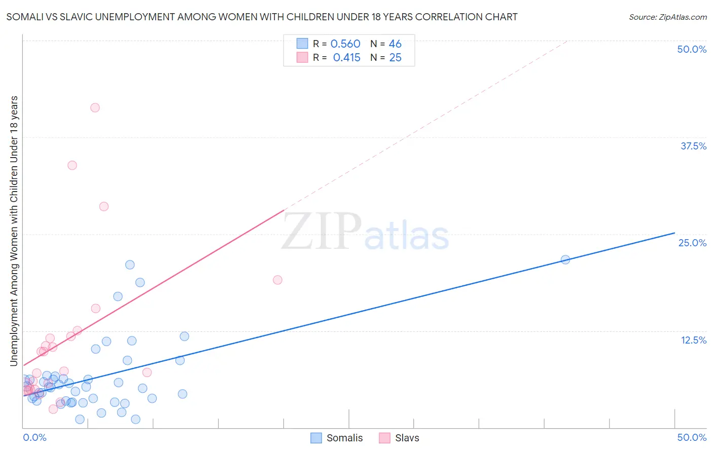 Somali vs Slavic Unemployment Among Women with Children Under 18 years