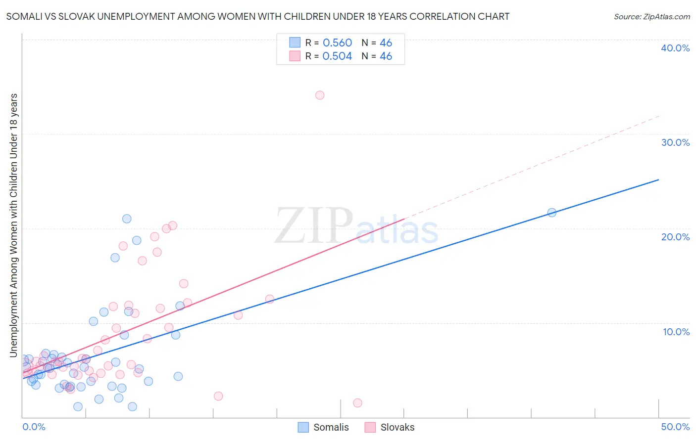 Somali vs Slovak Unemployment Among Women with Children Under 18 years