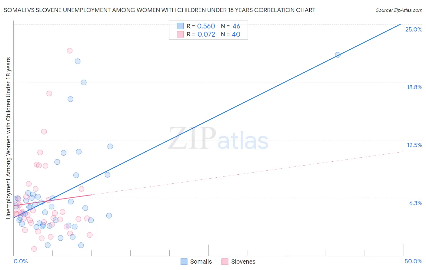 Somali vs Slovene Unemployment Among Women with Children Under 18 years