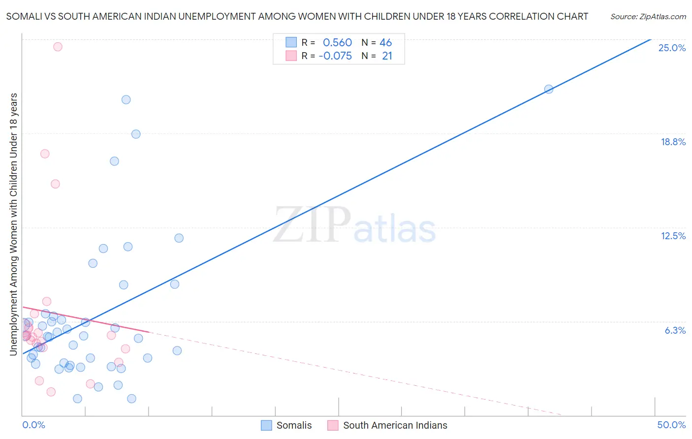 Somali vs South American Indian Unemployment Among Women with Children Under 18 years