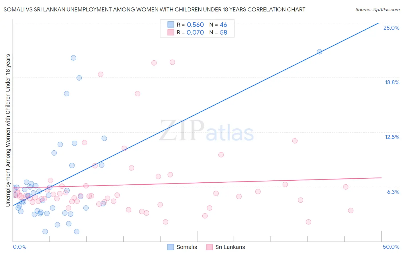 Somali vs Sri Lankan Unemployment Among Women with Children Under 18 years