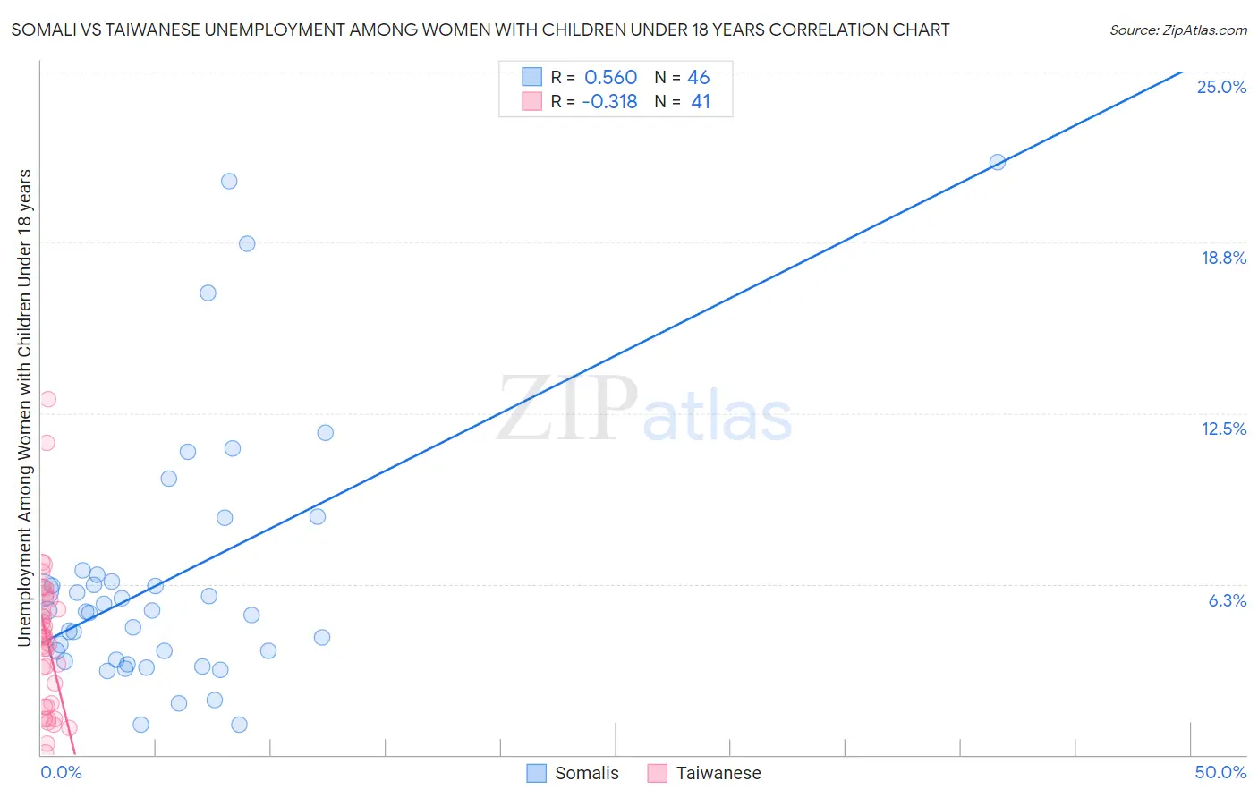 Somali vs Taiwanese Unemployment Among Women with Children Under 18 years