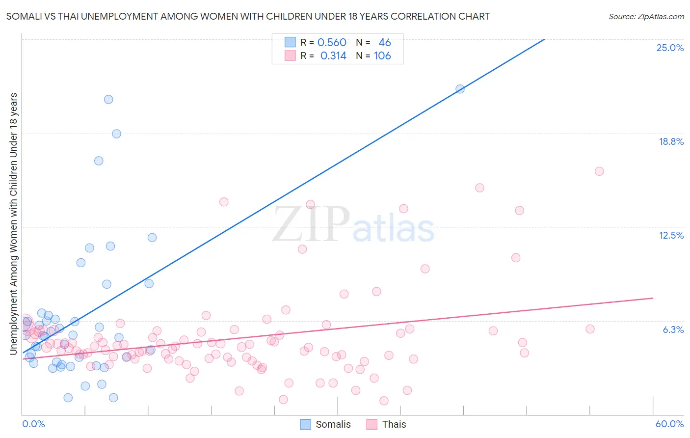 Somali vs Thai Unemployment Among Women with Children Under 18 years