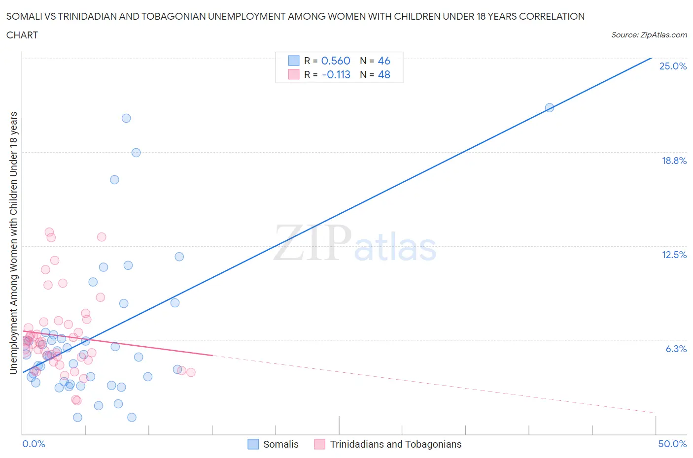 Somali vs Trinidadian and Tobagonian Unemployment Among Women with Children Under 18 years