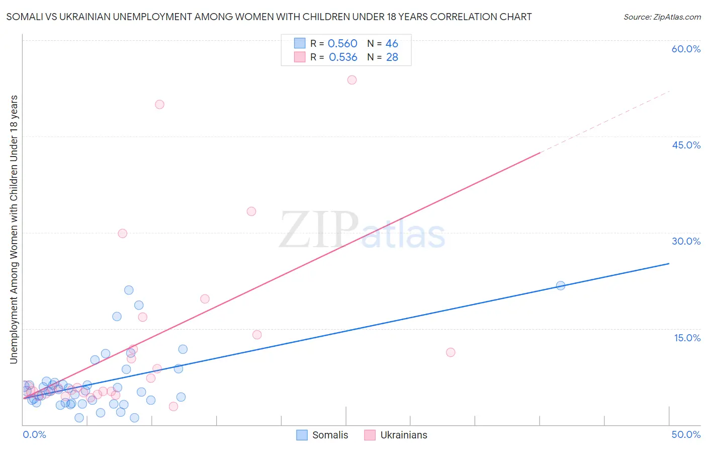 Somali vs Ukrainian Unemployment Among Women with Children Under 18 years