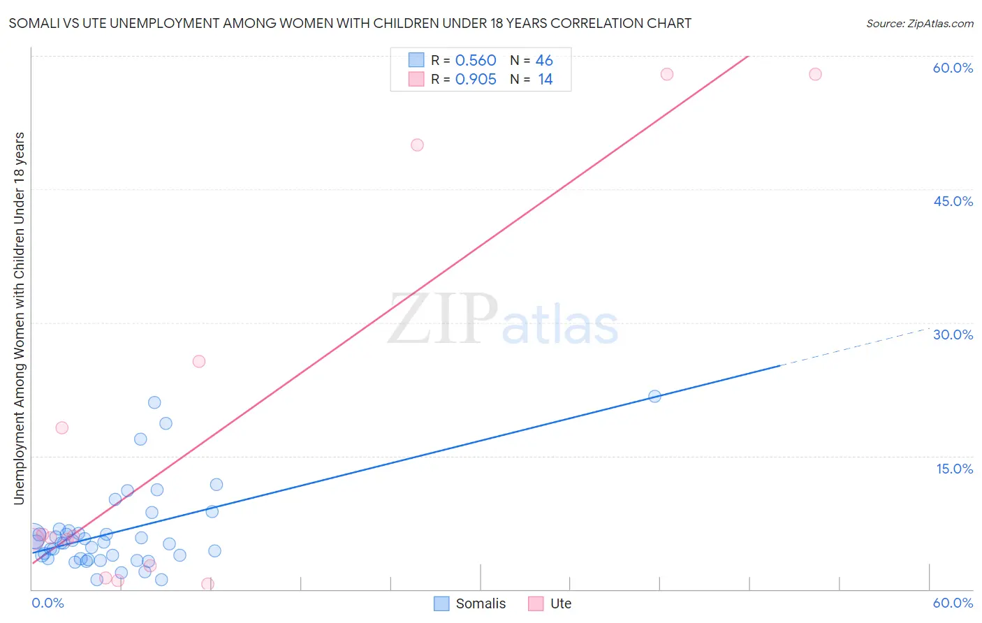 Somali vs Ute Unemployment Among Women with Children Under 18 years