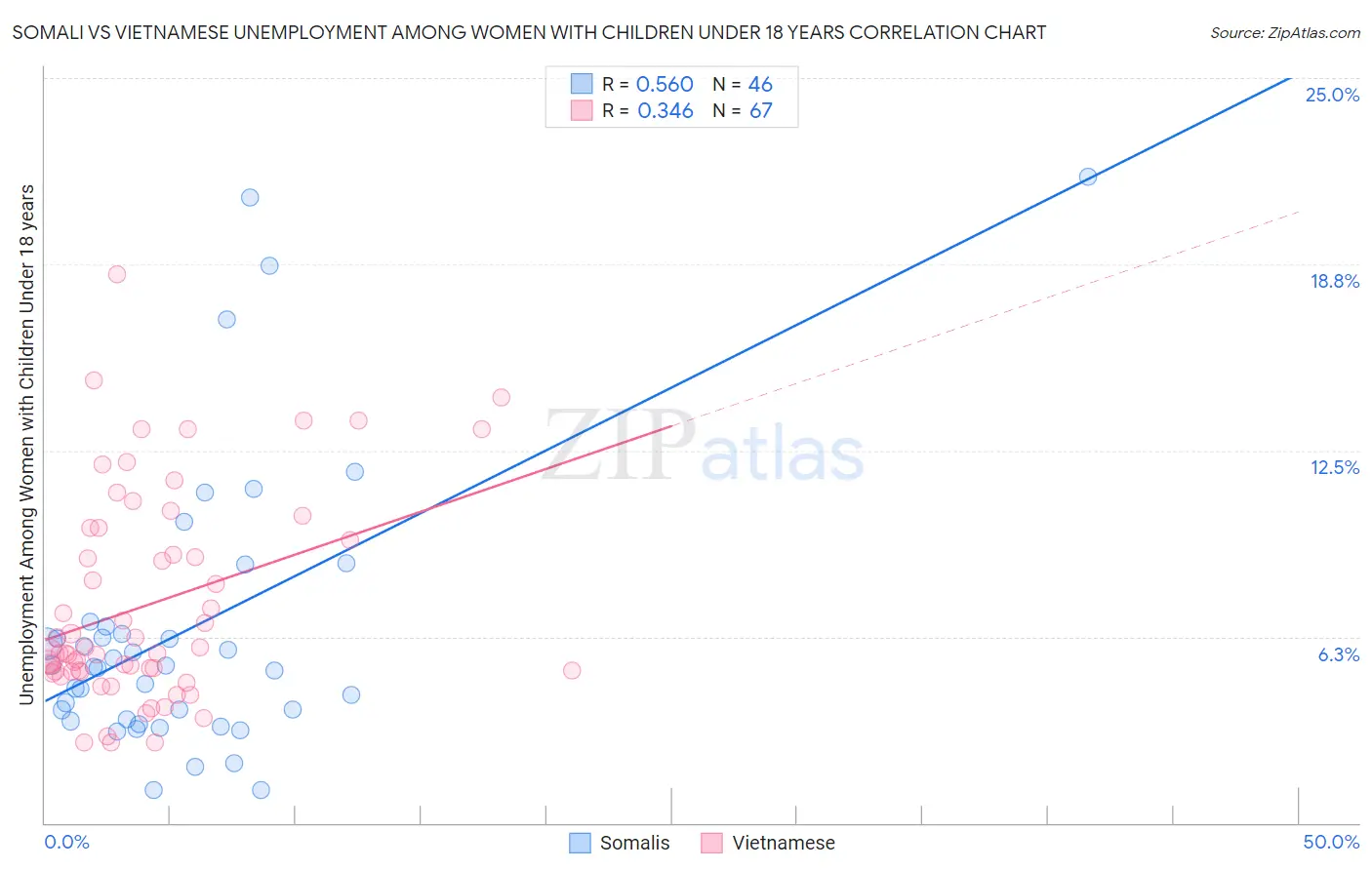 Somali vs Vietnamese Unemployment Among Women with Children Under 18 years