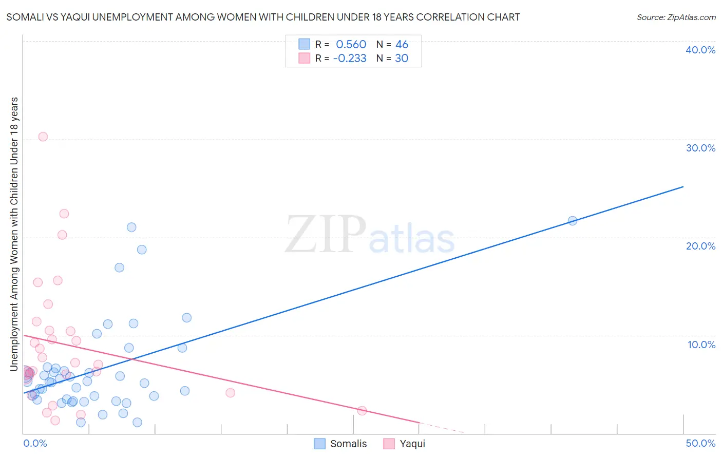 Somali vs Yaqui Unemployment Among Women with Children Under 18 years