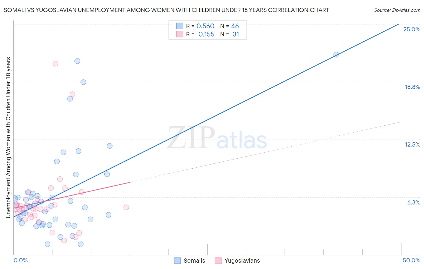 Somali vs Yugoslavian Unemployment Among Women with Children Under 18 years