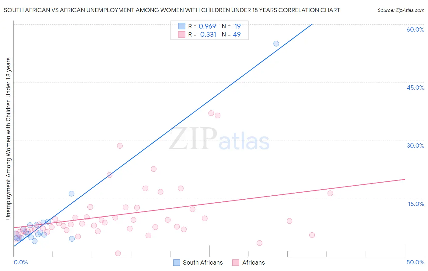 South African vs African Unemployment Among Women with Children Under 18 years