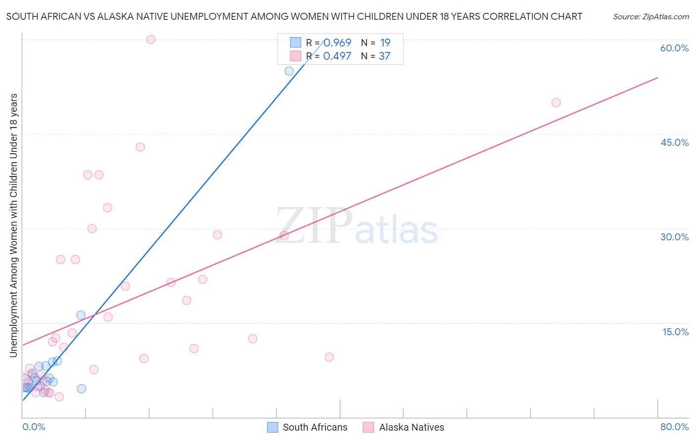 South African vs Alaska Native Unemployment Among Women with Children Under 18 years