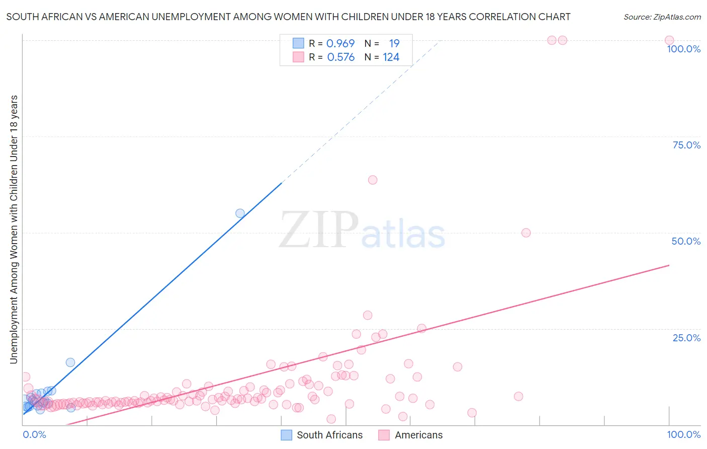 South African vs American Unemployment Among Women with Children Under 18 years