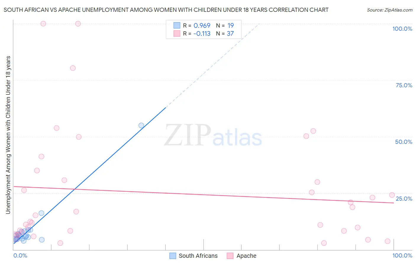 South African vs Apache Unemployment Among Women with Children Under 18 years