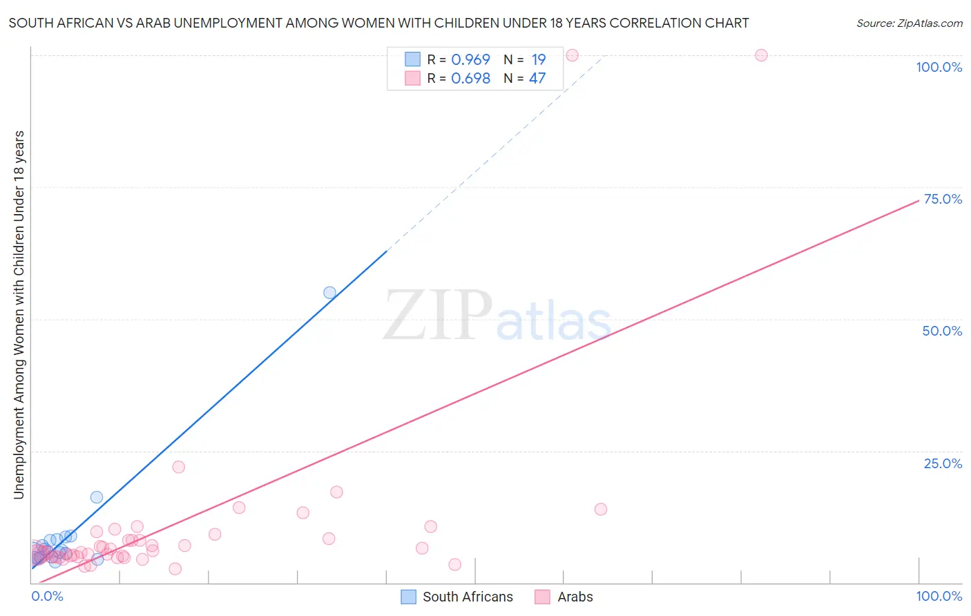 South African vs Arab Unemployment Among Women with Children Under 18 years