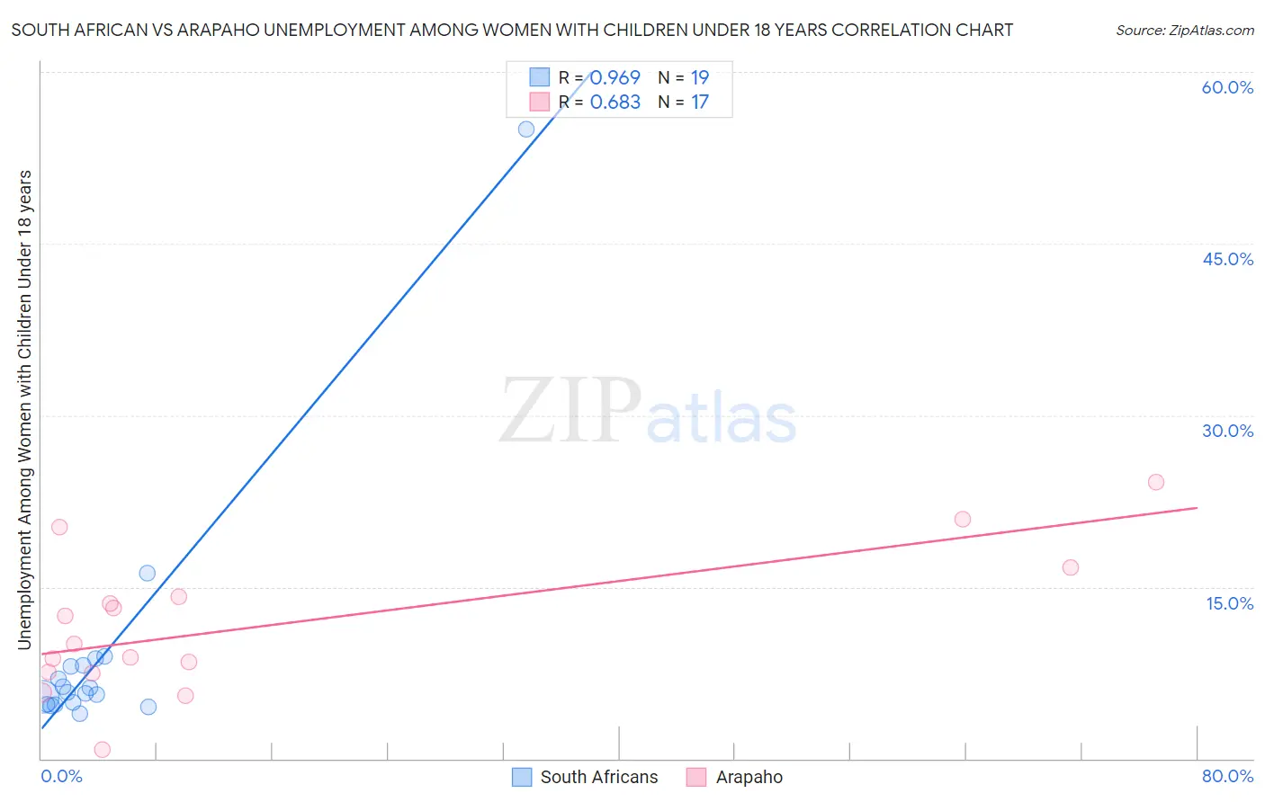 South African vs Arapaho Unemployment Among Women with Children Under 18 years