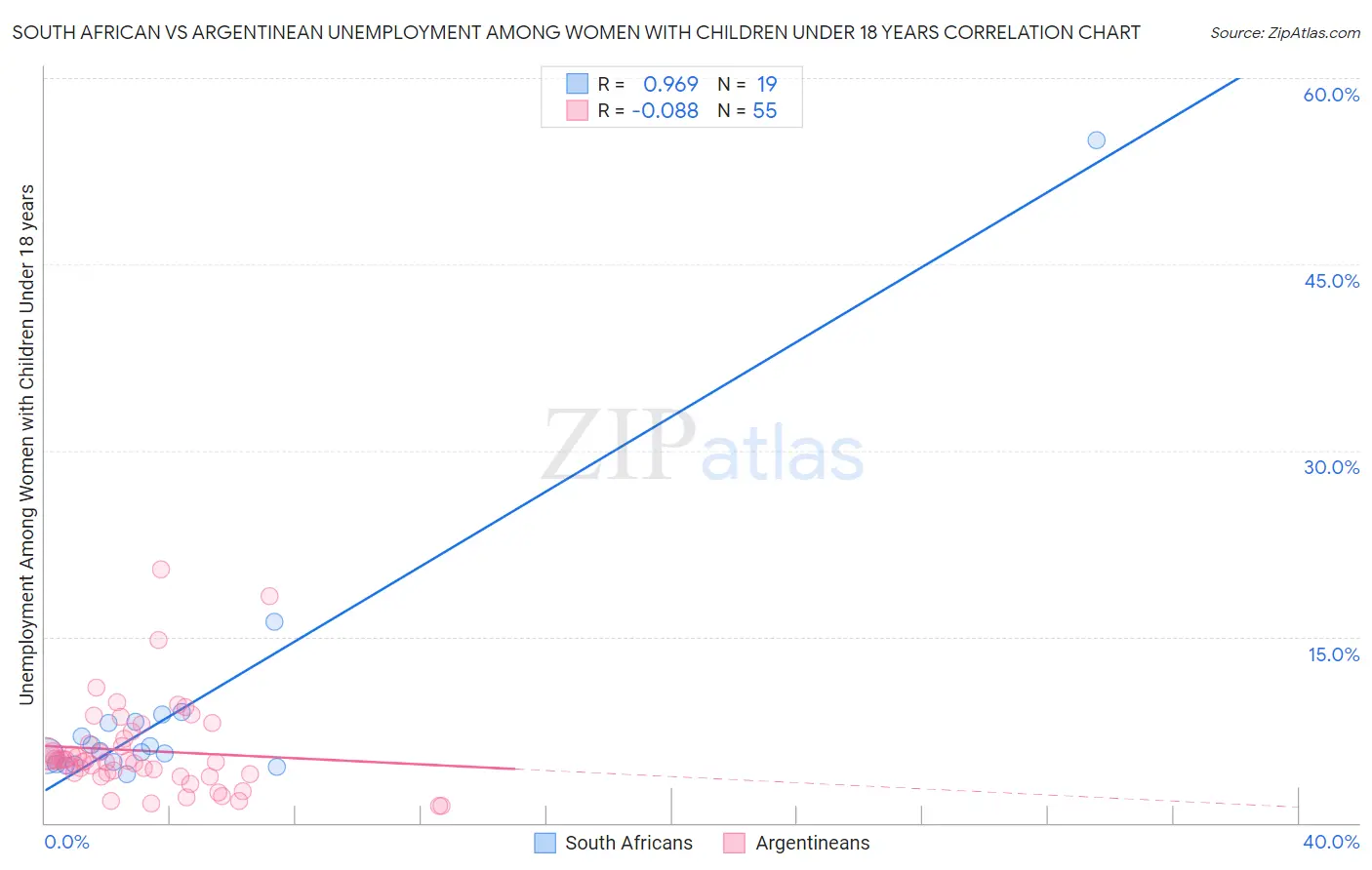 South African vs Argentinean Unemployment Among Women with Children Under 18 years