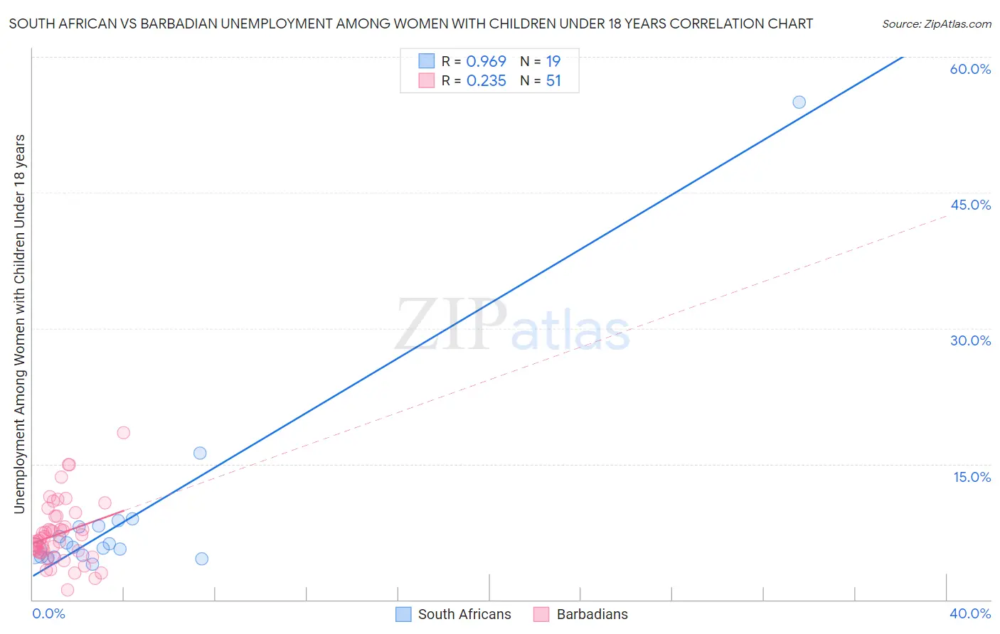 South African vs Barbadian Unemployment Among Women with Children Under 18 years