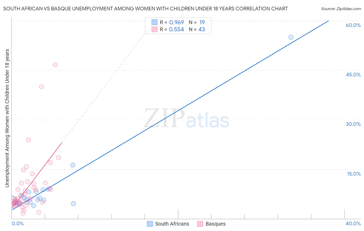 South African vs Basque Unemployment Among Women with Children Under 18 years